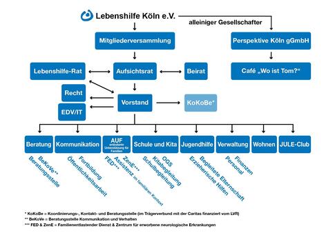 Organigramm Lebenshilfe Köln